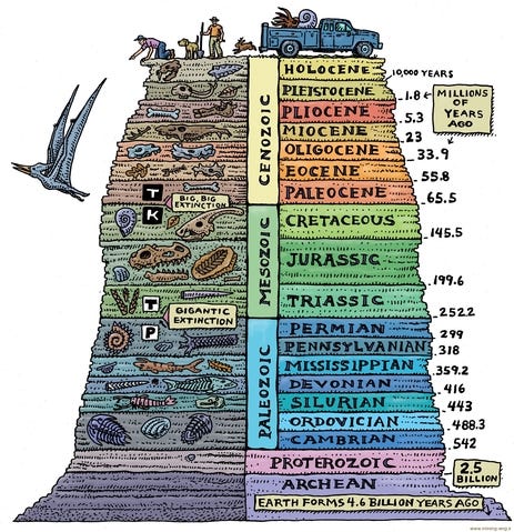 A sketched image showing different layers of rock for different time periods from archean to holocene.