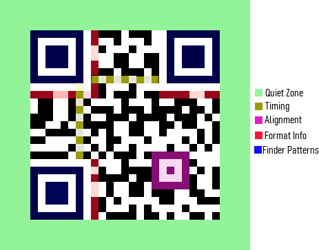 What’s inside The QR code?. In our last article, we discussed how… | by ...