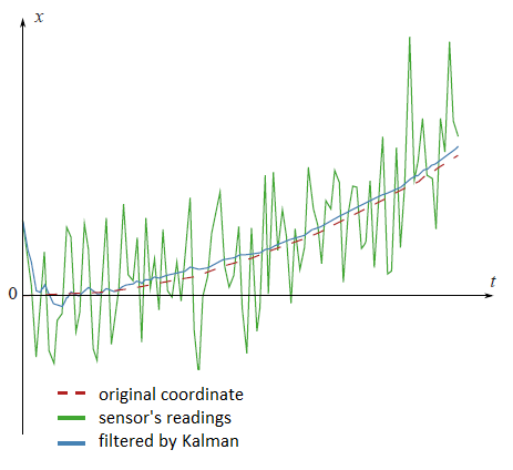 Kalman filter step by step example