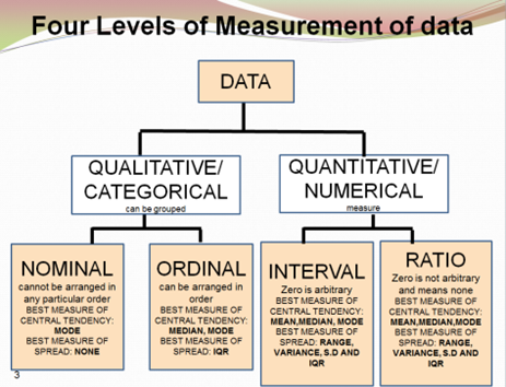 Data Levels of Measurement. There are four measurement scales… | by  Raghunath D | Medium