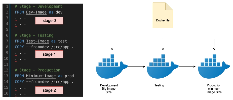 Docker Multi-Stage builds. Multi-stage builds are a new feature | by  Bhargav Shah | Medium