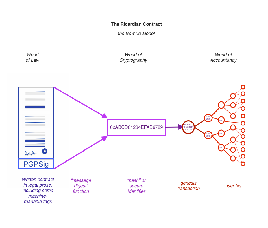 ricardian-contracts-legally-binding-agreements-on-the-blockchain-by-diederick-cardon-lto