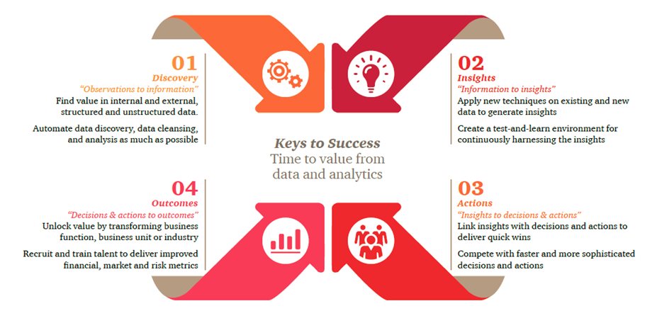 PwC Approach — The Data and Analytics Framework.  by Meiling Wu