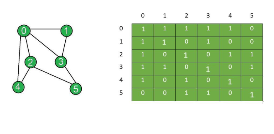 Two examples of DFS/BFS graph traversal | by Mia (Miao) | Medium