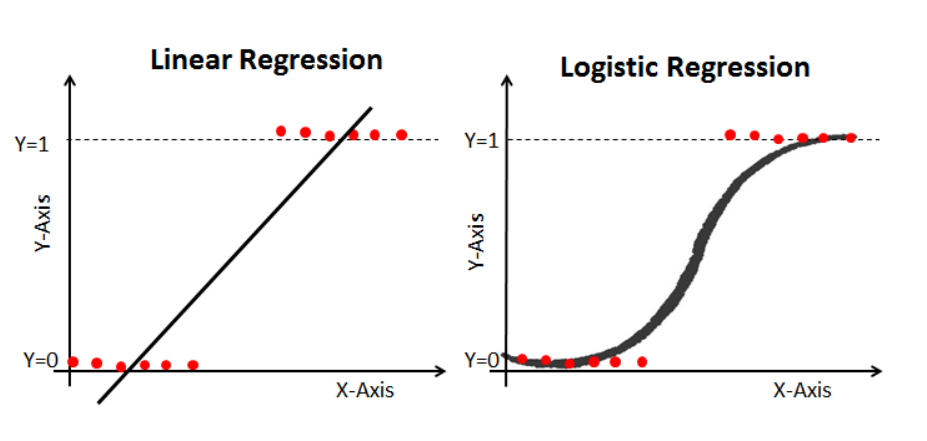 Understand Basics of Logistic Regression | by ShreyaG | Medium