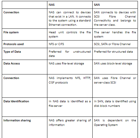 What is the Difference Between SAN and NAS Storage? | by ResellerClub ...