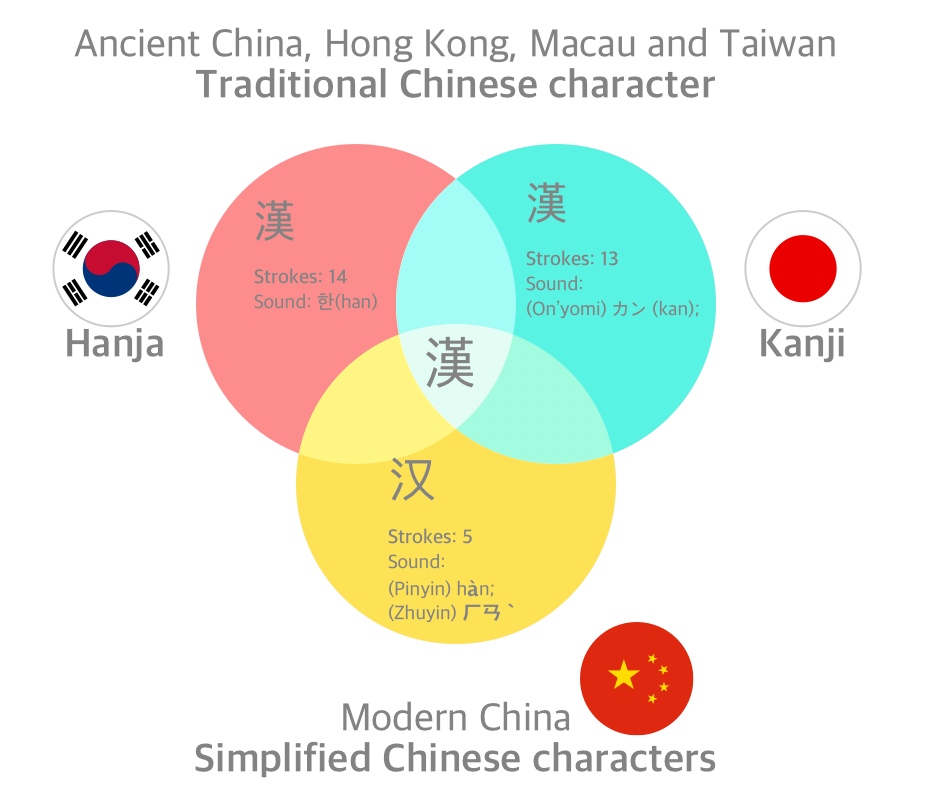 How to master all three languages: Chinese, Japanese and Korean? | by Chris  Lee | Story of Eggbun Education | Medium