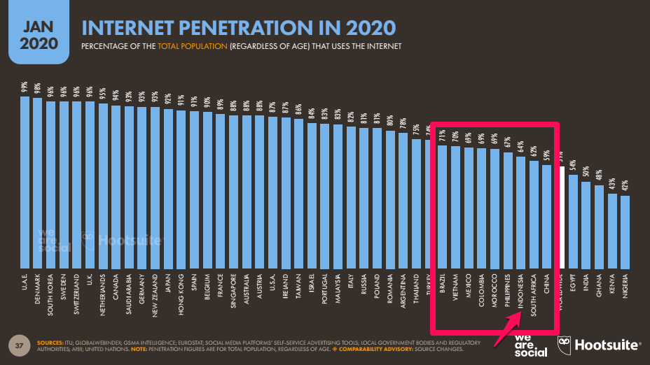 Data Internet di Indonesia dan Perilakunya Tahun 2020 | by Bagus