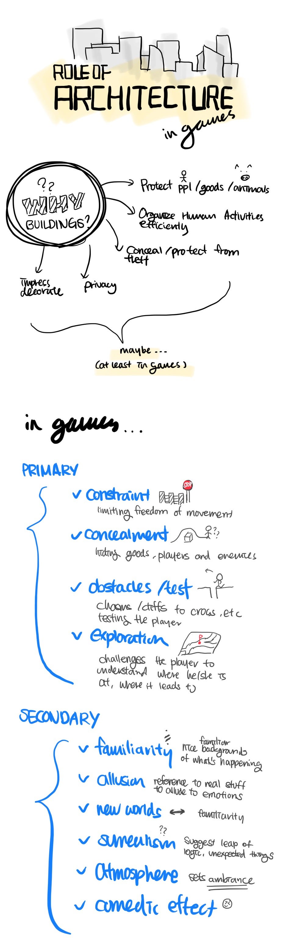 Sketchnote: Game Architecture | by Jin Woo Yu | Game Design ...