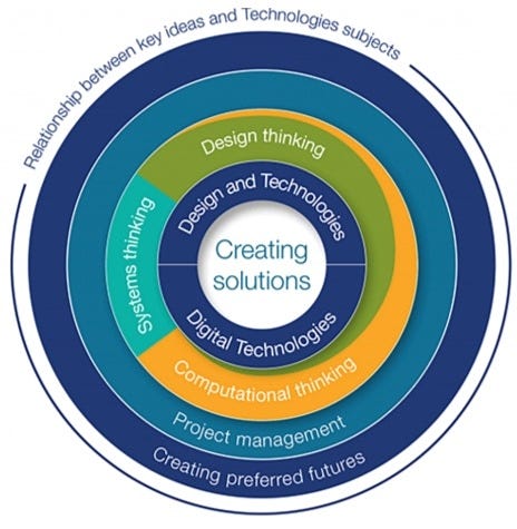 Know how should you think while designing solutions to the problems ...