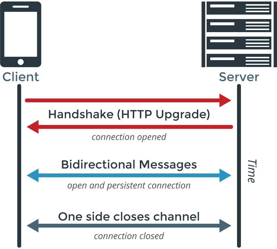 HTTP and Websockets: Understanding the capabilities of today's web  communication technologies | by Thilina Ashen Gamage | Platform Engineer |  Medium