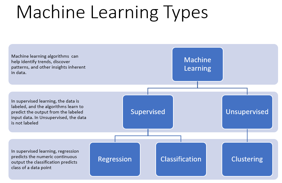 Simple understanding of Machine learning types - Lakshmi Veeramani - Medium