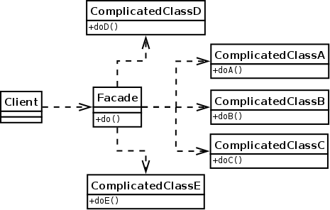 medium system pattern complexities facade interface hides provides client access which