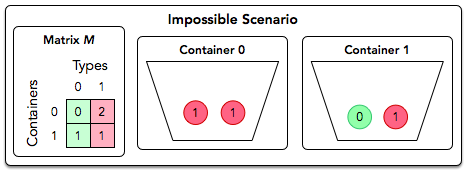 How I Solved Organizing Containers of Balls in Python Challenge in ...