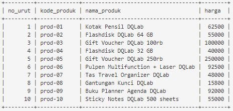 Fundamental Sql With Select Statement By Ade Sababurrohmah Medium