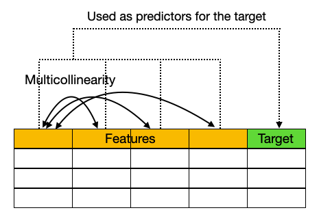 Statistics in Python — Collinearity and Multicollinearity | by Wei-Meng ...