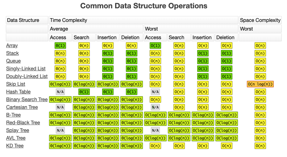 [Time Complextiy] Data Structure with Time Complexity | by 김대연 | Medium