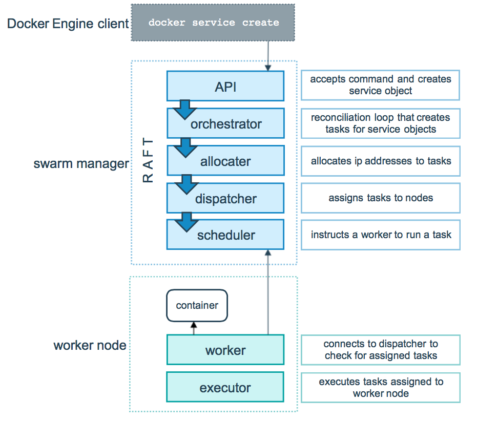 docker-7-8-docker-swarm-service-by-yjs0997-dt-evangelist-medium