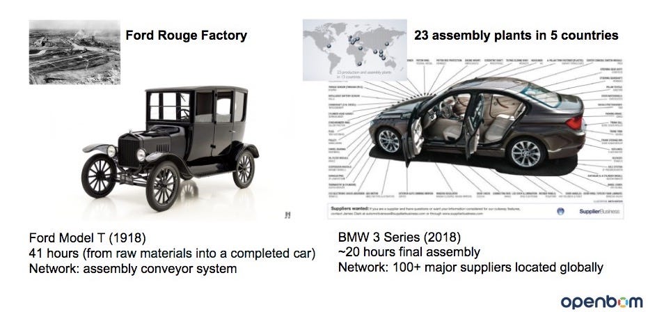 Modern Manufacturing And Global Network Coordination By Openbom Openbom Com Medium