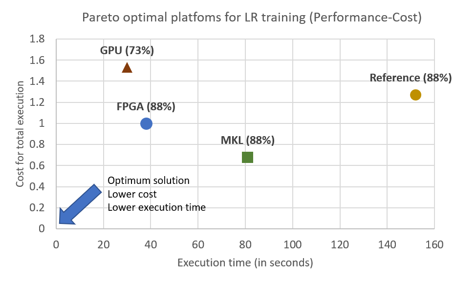 CPU, GPU or FPGA: Performance evaluation of cloud computing platforms for  Machine Learning training – InAccel