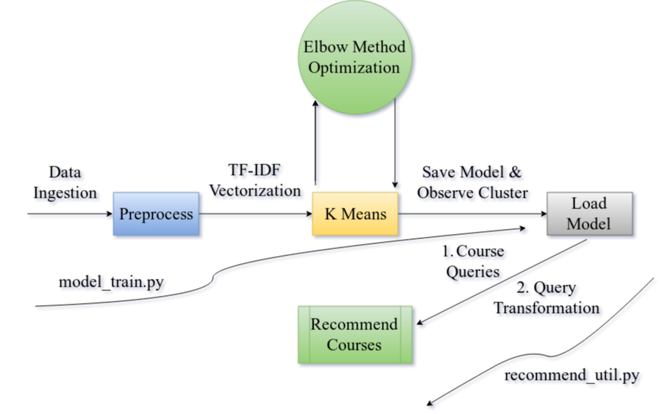 building a recommendation system with python machine learning & ai