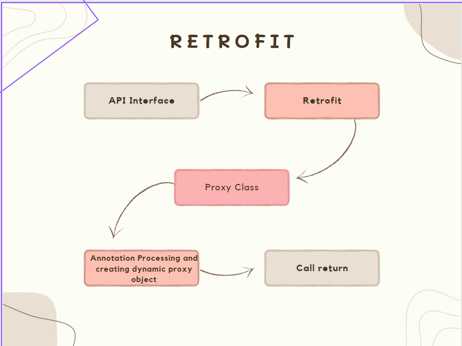 Retrofit Detailed Analysis and Explanation 1 by Anurag Kashyap
