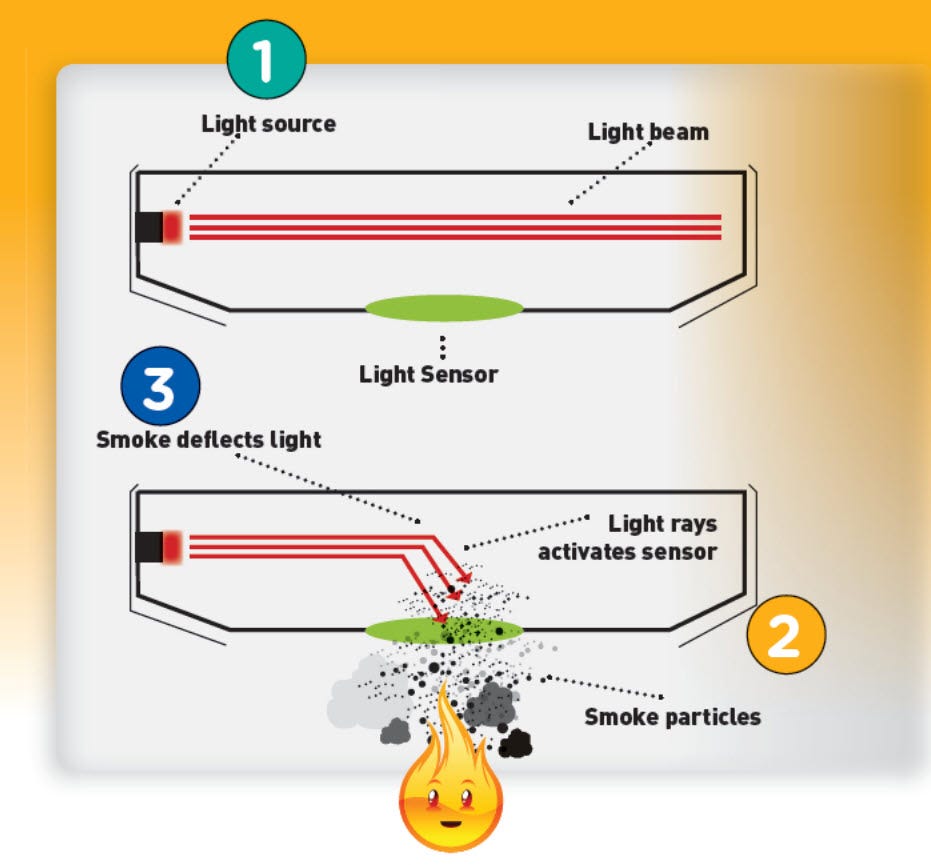 Photoelectric Sensors Are Used In The Most Effective Smoke Detectors As Compared To Ionization By Hrss Chicago Medium