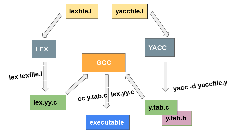 case study of yacc