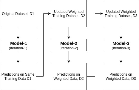 adaboosting algorithm