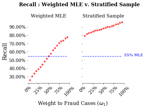 Logistic Regressions And Rare Events By Ryan Louis Stevens Towards Data Science