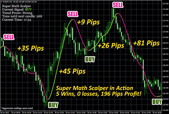 A Fundamental Explanation Of Forex Scalping B A Ben Medium - 