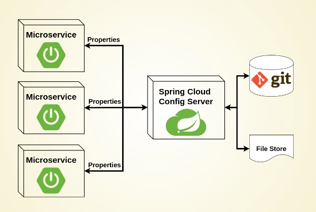 MicroService Config Server