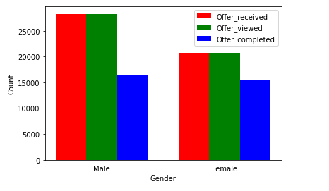 Starbucks Reward Project. This blog contains report for Udacity… | by ...