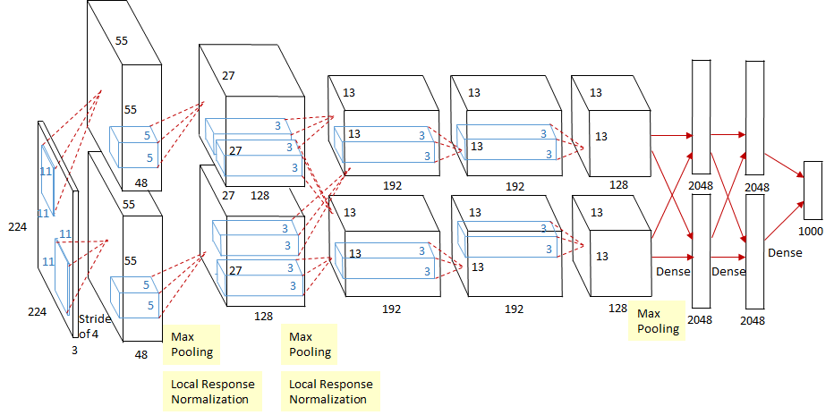 Review: AlexNet, CaffeNet — Winner of ILSVRC 2012 (Image Classification) |  by Sik-Ho Tsang | Coinmonks | Medium