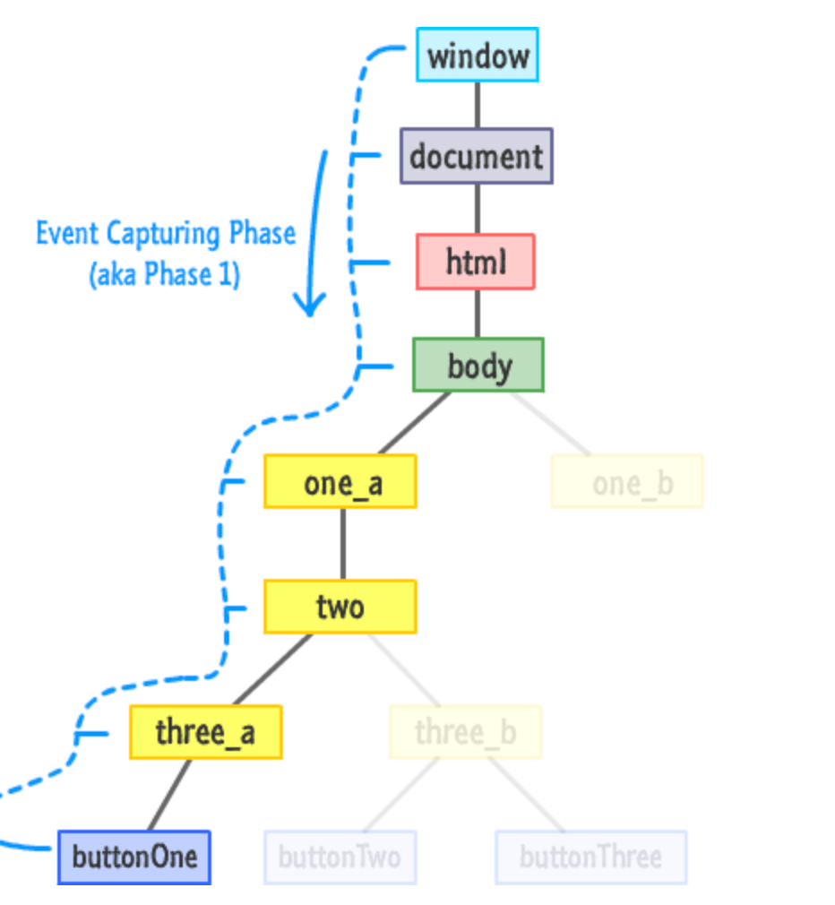 Event Bubbling vs Capturing. As I continue in my studies for… by