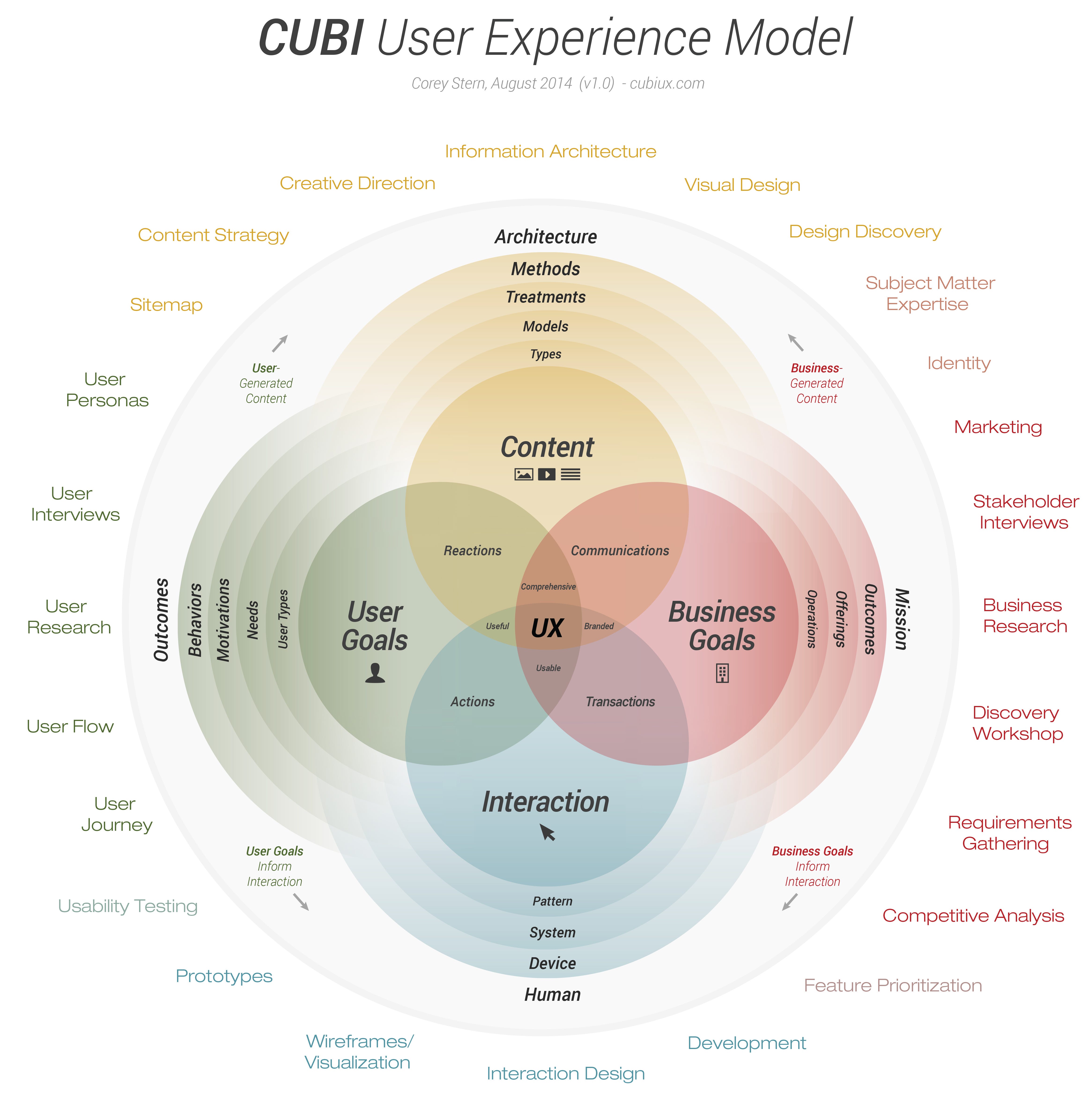 User-Experience-Designer Trainingsunterlagen | Maxtic