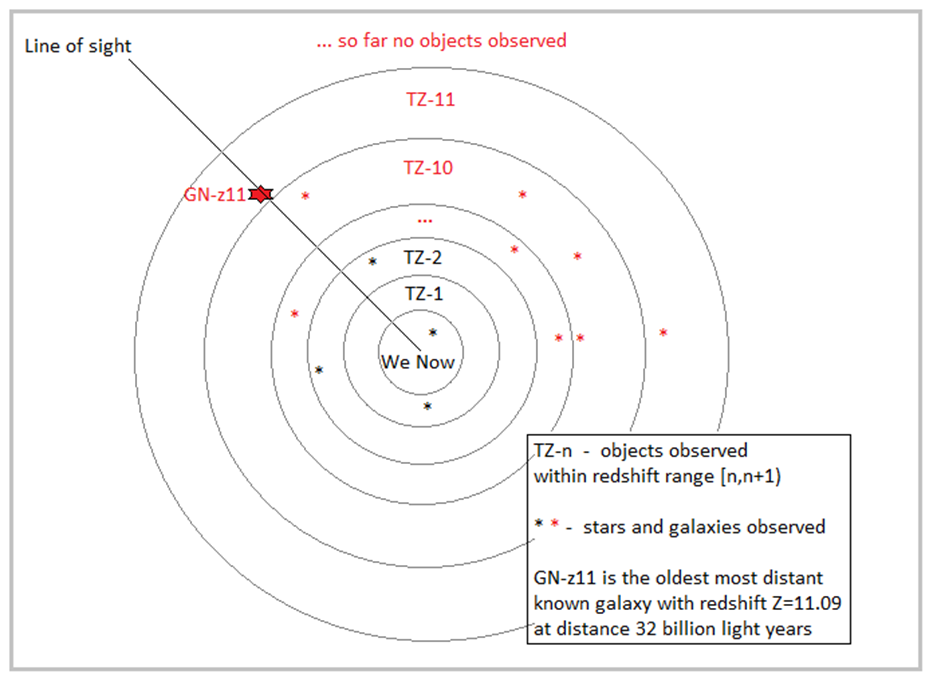 TIME DILATION = REDSHIFT, and nono Big Bang by Alexandre