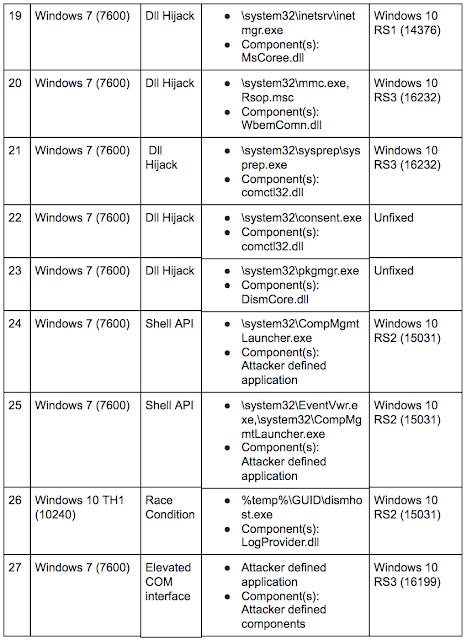 Privilege Escalation on Windows 7, 8,10 | Lucideus Research | by ...