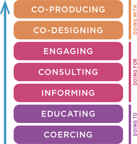 ladder with different levels of participating from the users, from bottom to top: coercing, educating, informing, consulting, engaging, co-designing and finally co-producing