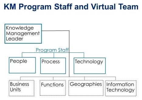 knowledge management implementation plan and km program
