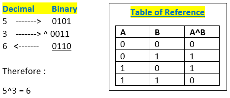 BIT MANUPILATION IN C. Understanding “Bitwise Operators in C” | by ...