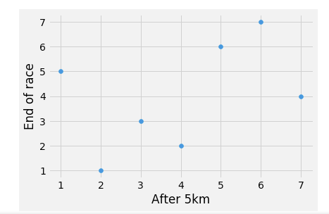 Spearman S Rank Correlation Coefficient Using Ordinal Data By Shinichi Okada Towards Data Science