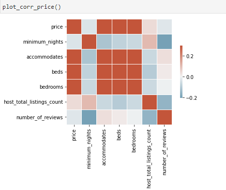 How should you choose Airbnb?. Data analysis and text mining to find ...