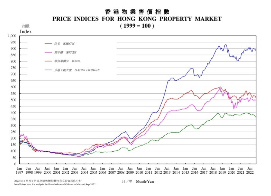 Hong Kong Property Market Outlook for 2023 by Winston Liu Jan, 2023