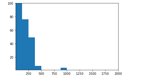 A simple guide to Data visualization with Python | by Simarpreet Singh ...