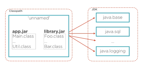 Preparing For Java 9 You Have Made It All The Way Through By Ravi Gupta Medium