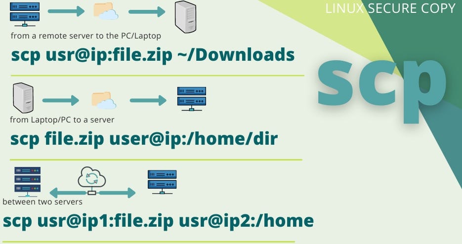 Linux secure copy SCP command. SCP comes in handy to copy files to a… | by  Waqar Ahmed | Medium