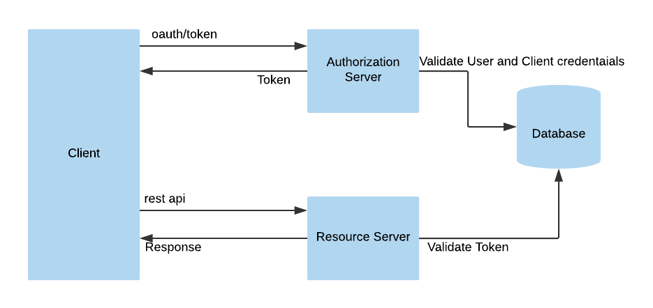 spring oauth2 server example