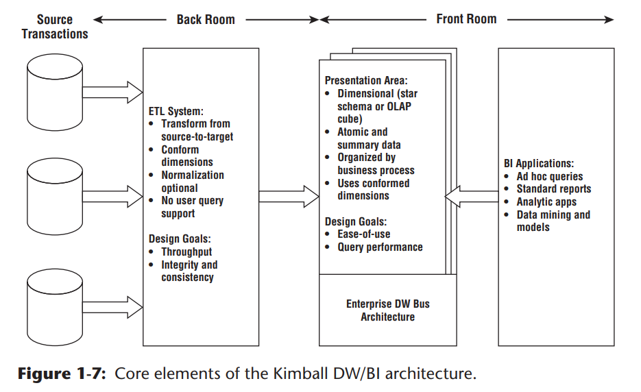 [BOOK REVIEW] The Data Warehouse Toolkit by Ralph Kimball/Kimball’s DW/BI Architecture by Hang