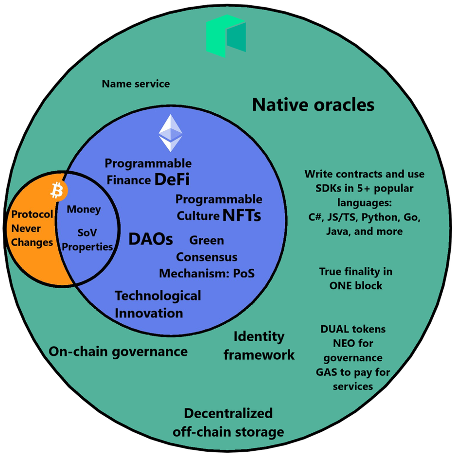 Neo for Newbies: What makes Neo so unique? | by Sam Wang | Neo Smart  Economy | Medium